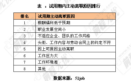 试用期离职都是上司惹的祸-招贤纳士-三支脚人